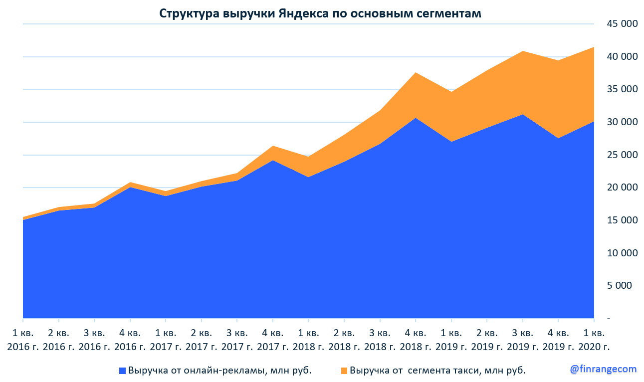 Яндекс: финансовые результаты за I кв. 2020 г. Менеджмент делает всё возможное